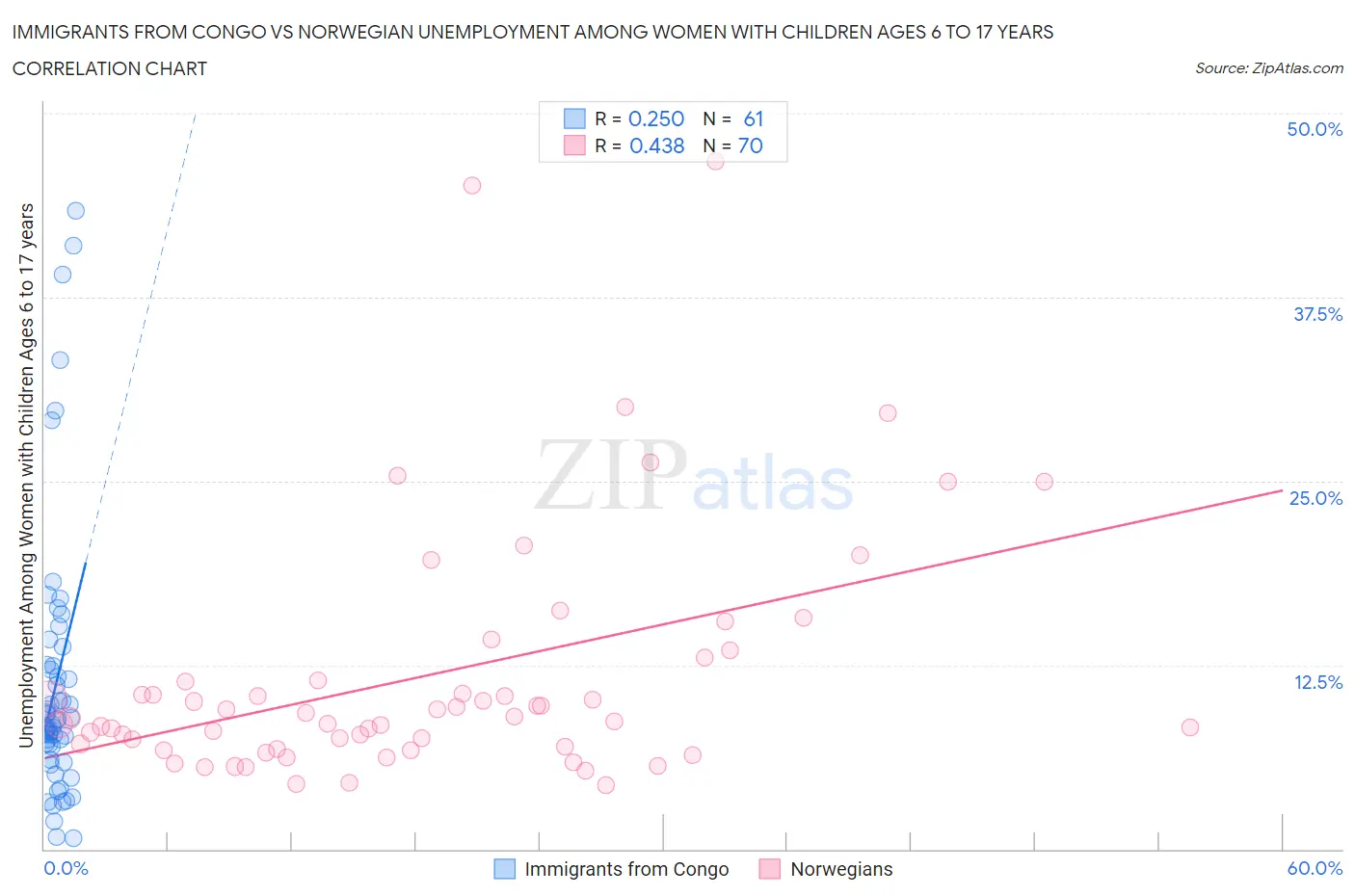 Immigrants from Congo vs Norwegian Unemployment Among Women with Children Ages 6 to 17 years