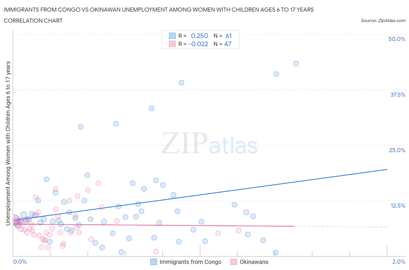 Immigrants from Congo vs Okinawan Unemployment Among Women with Children Ages 6 to 17 years