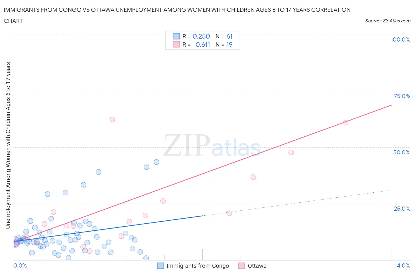 Immigrants from Congo vs Ottawa Unemployment Among Women with Children Ages 6 to 17 years