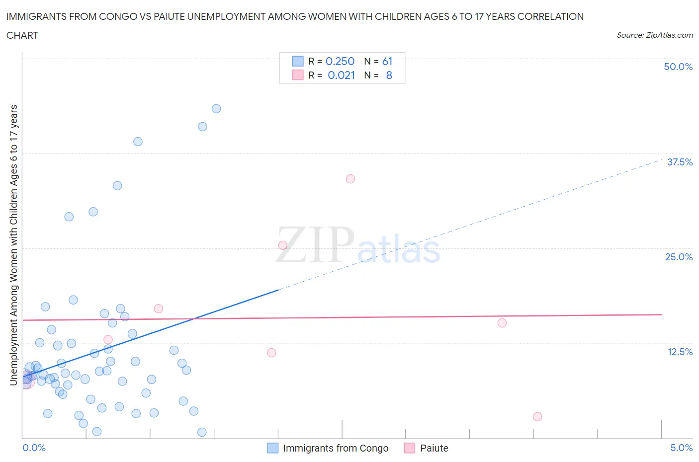 Immigrants from Congo vs Paiute Unemployment Among Women with Children Ages 6 to 17 years