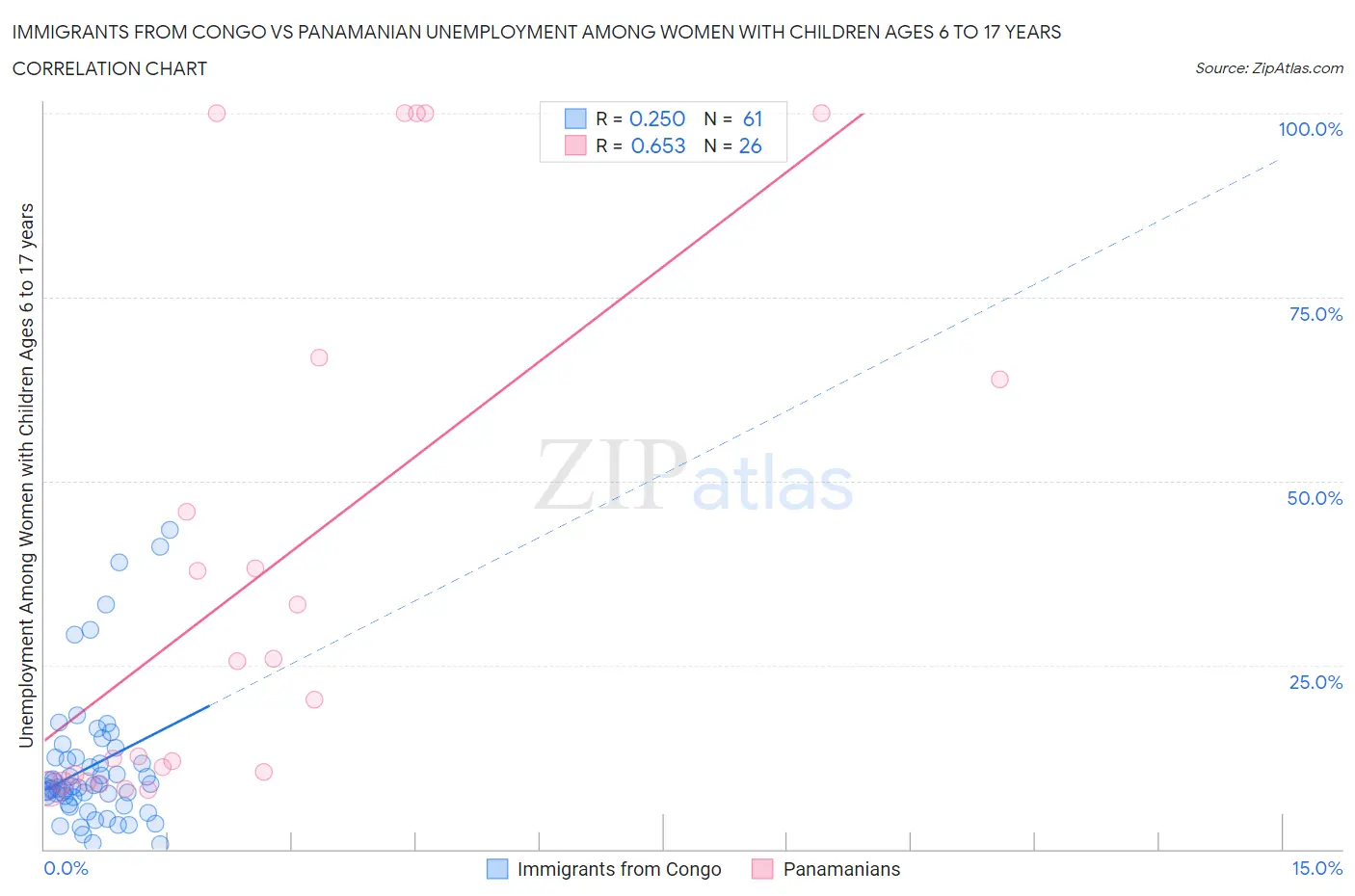 Immigrants from Congo vs Panamanian Unemployment Among Women with Children Ages 6 to 17 years
