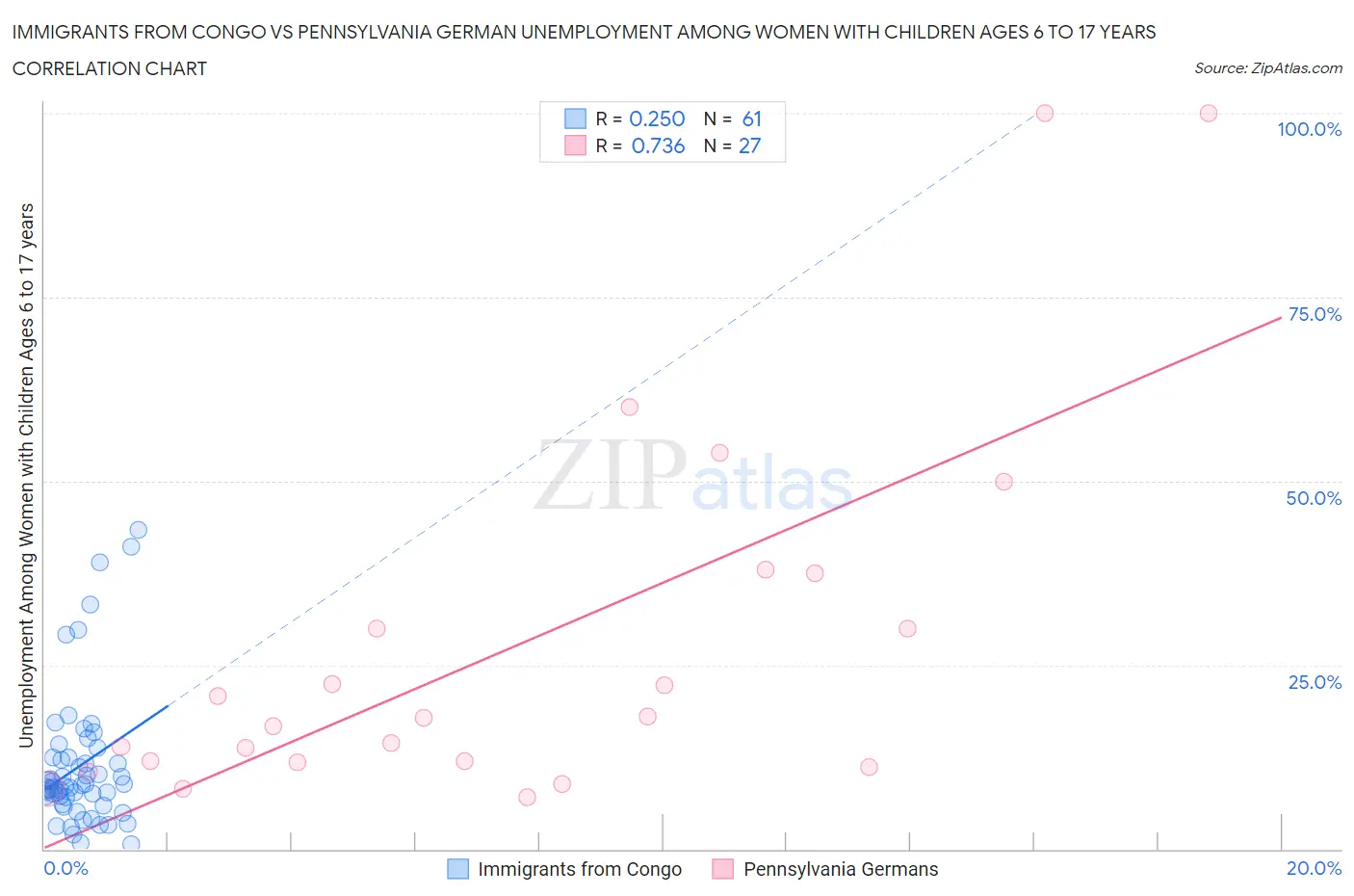 Immigrants from Congo vs Pennsylvania German Unemployment Among Women with Children Ages 6 to 17 years
