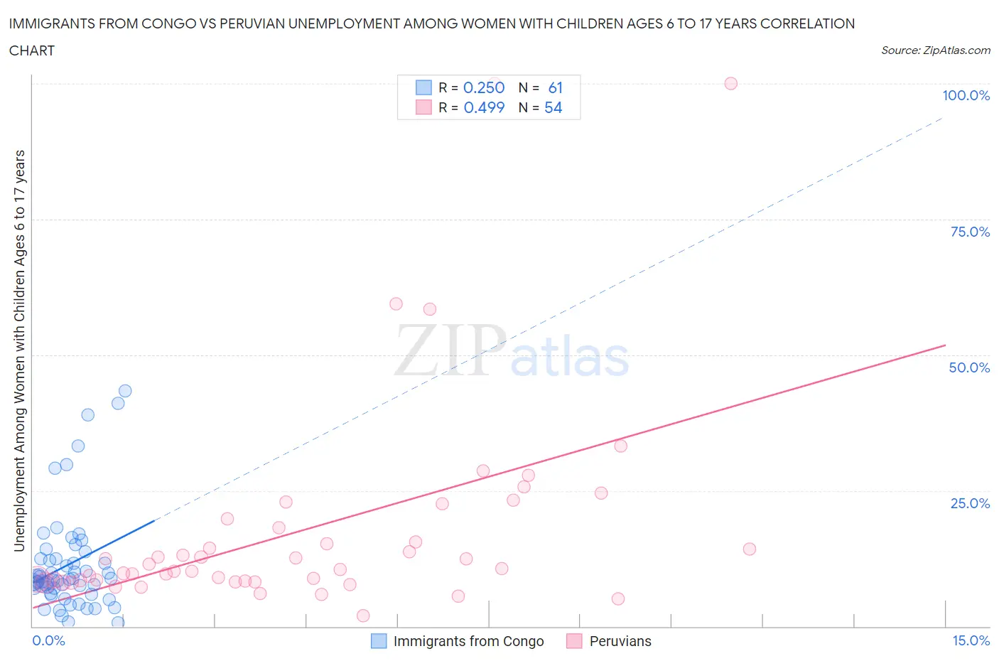 Immigrants from Congo vs Peruvian Unemployment Among Women with Children Ages 6 to 17 years