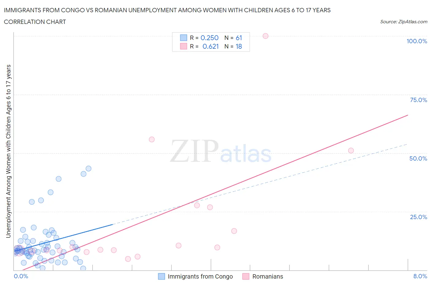 Immigrants from Congo vs Romanian Unemployment Among Women with Children Ages 6 to 17 years