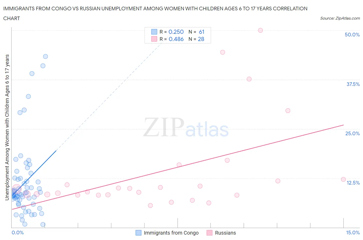 Immigrants from Congo vs Russian Unemployment Among Women with Children Ages 6 to 17 years