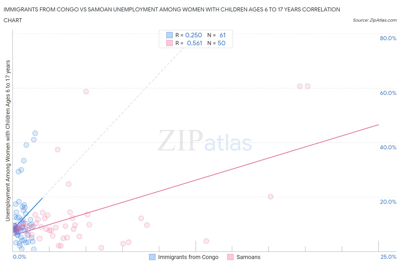 Immigrants from Congo vs Samoan Unemployment Among Women with Children Ages 6 to 17 years