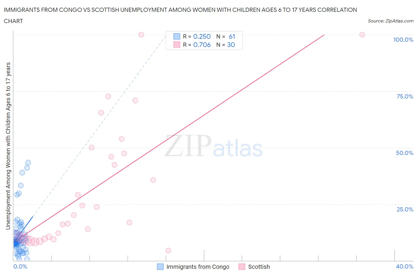 Immigrants from Congo vs Scottish Unemployment Among Women with Children Ages 6 to 17 years