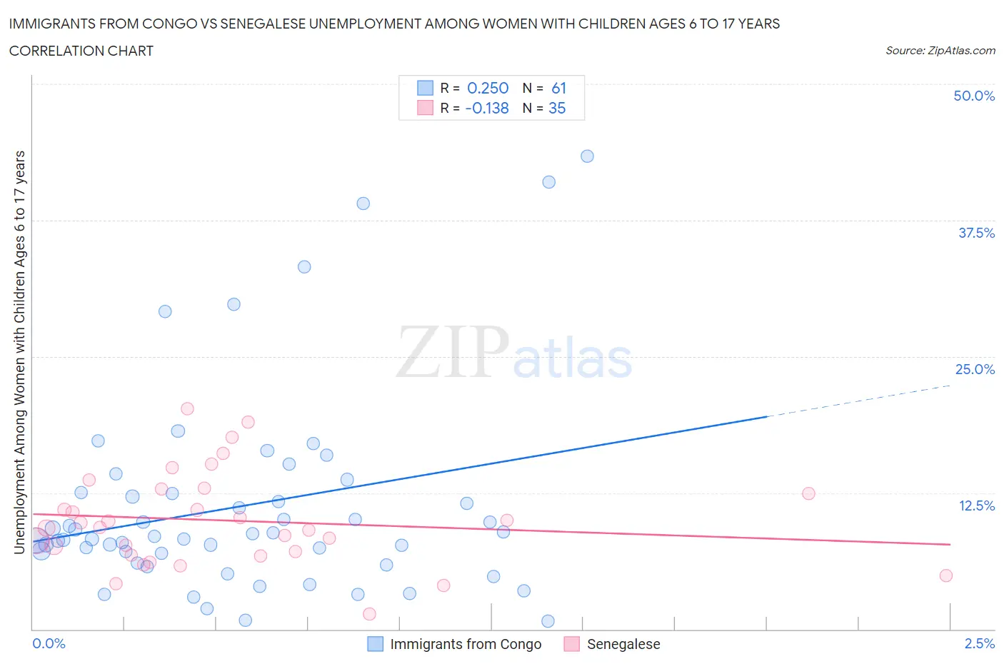 Immigrants from Congo vs Senegalese Unemployment Among Women with Children Ages 6 to 17 years