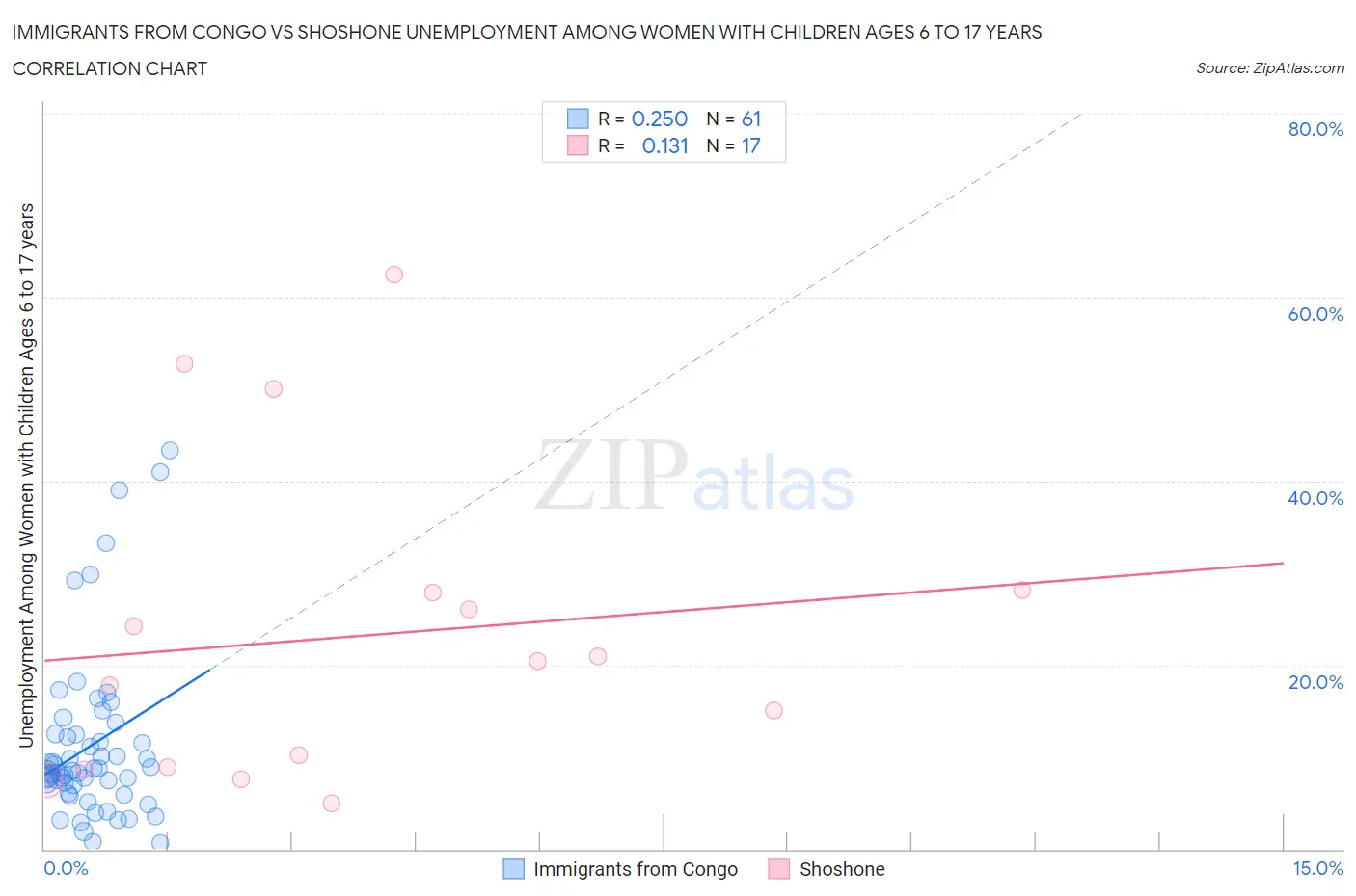 Immigrants from Congo vs Shoshone Unemployment Among Women with Children Ages 6 to 17 years