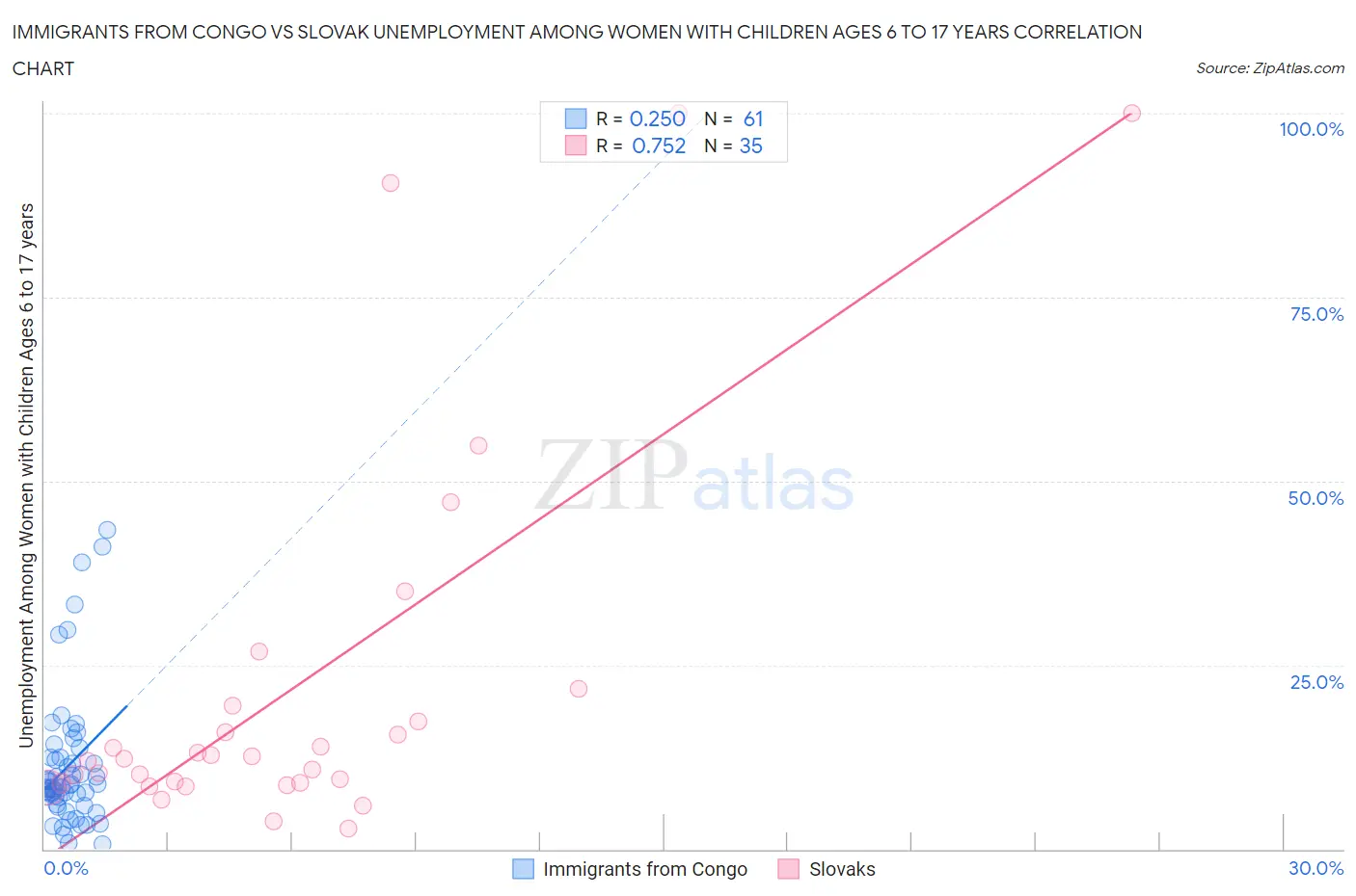 Immigrants from Congo vs Slovak Unemployment Among Women with Children Ages 6 to 17 years