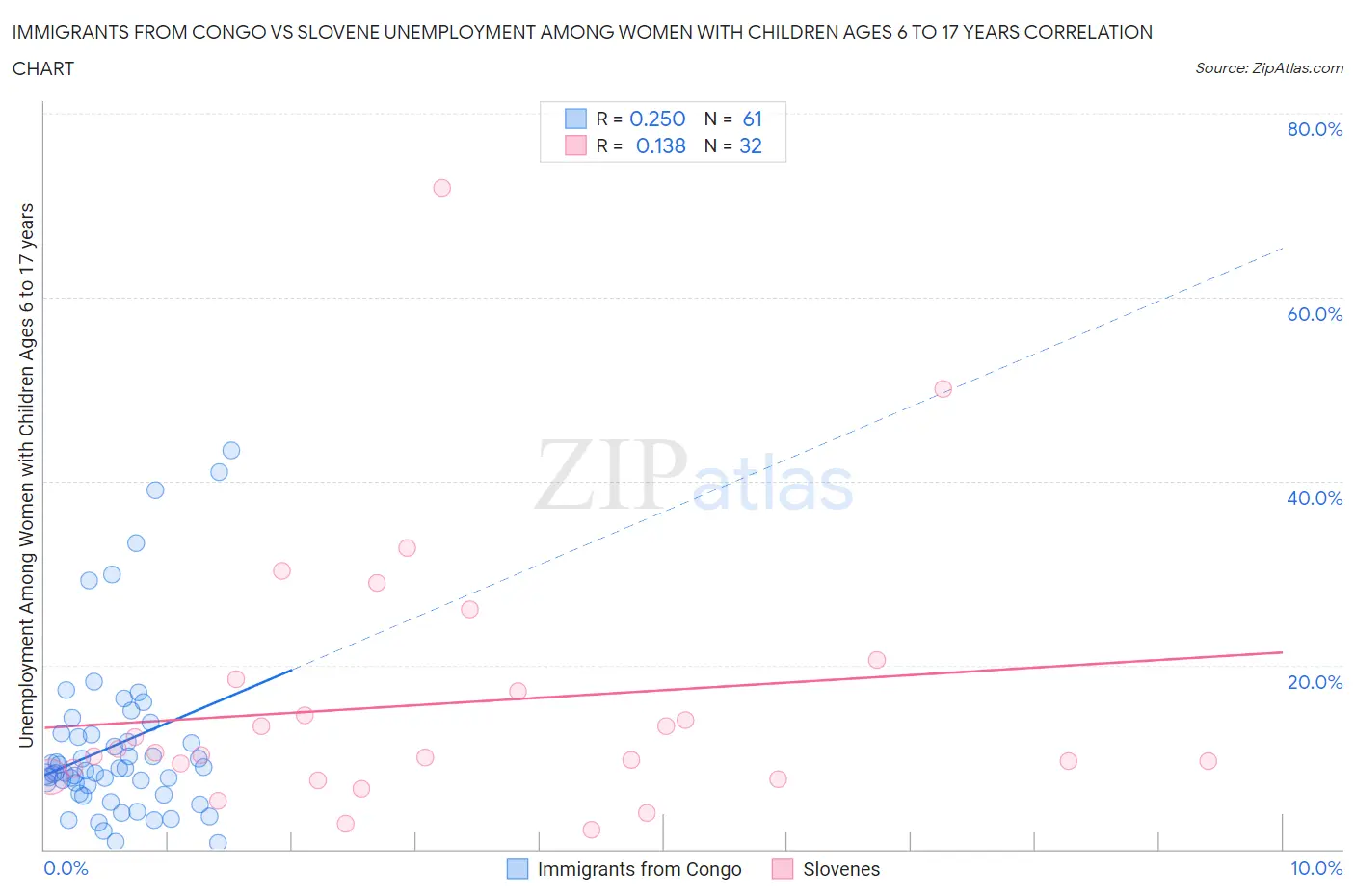 Immigrants from Congo vs Slovene Unemployment Among Women with Children Ages 6 to 17 years