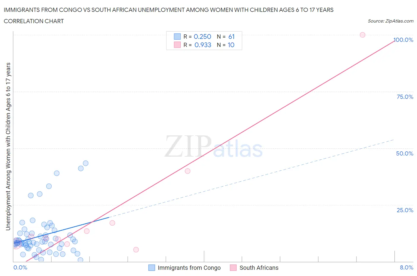 Immigrants from Congo vs South African Unemployment Among Women with Children Ages 6 to 17 years