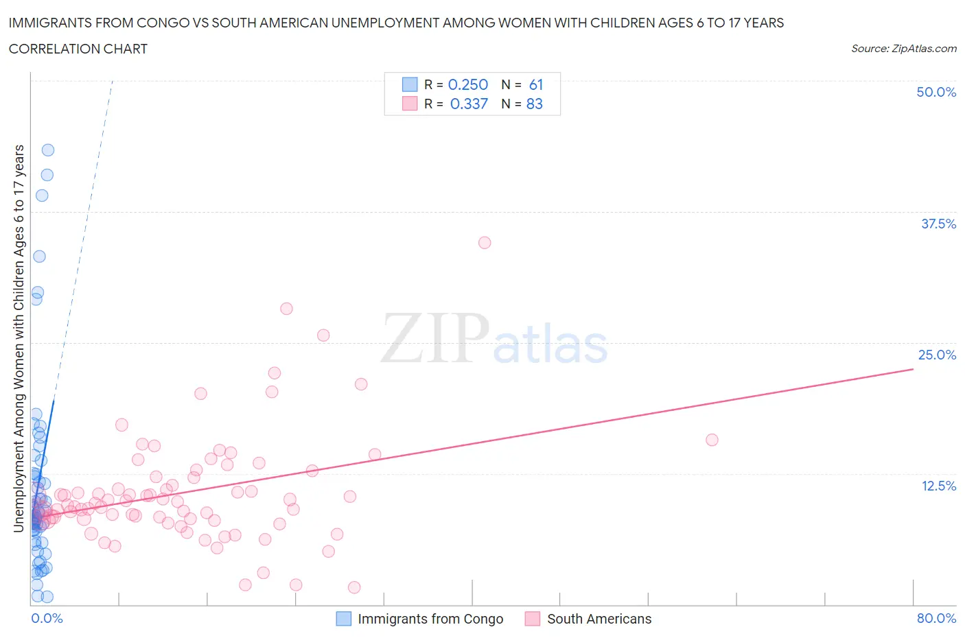 Immigrants from Congo vs South American Unemployment Among Women with Children Ages 6 to 17 years