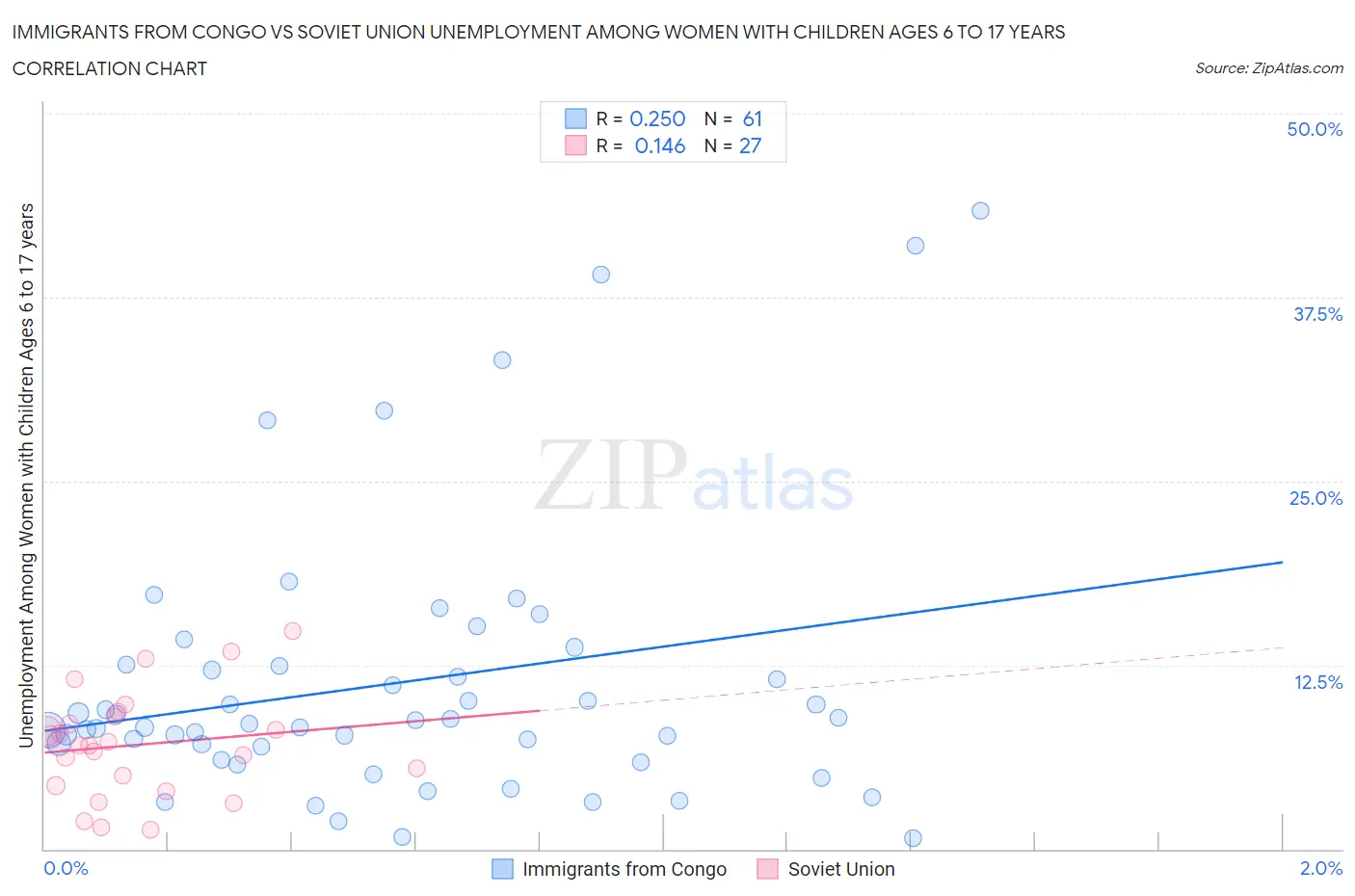Immigrants from Congo vs Soviet Union Unemployment Among Women with Children Ages 6 to 17 years