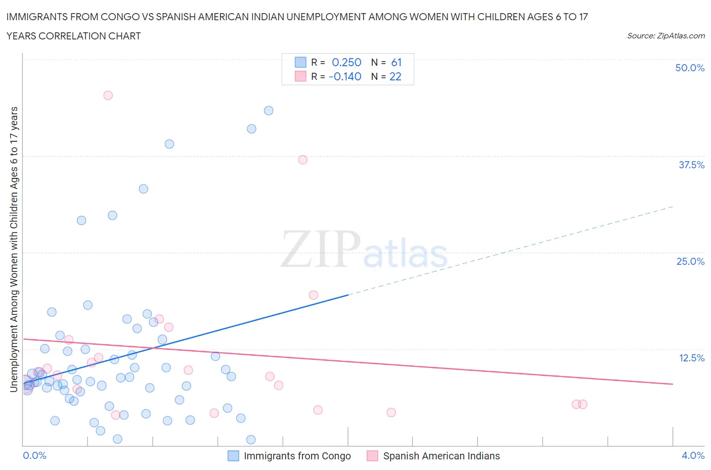 Immigrants from Congo vs Spanish American Indian Unemployment Among Women with Children Ages 6 to 17 years