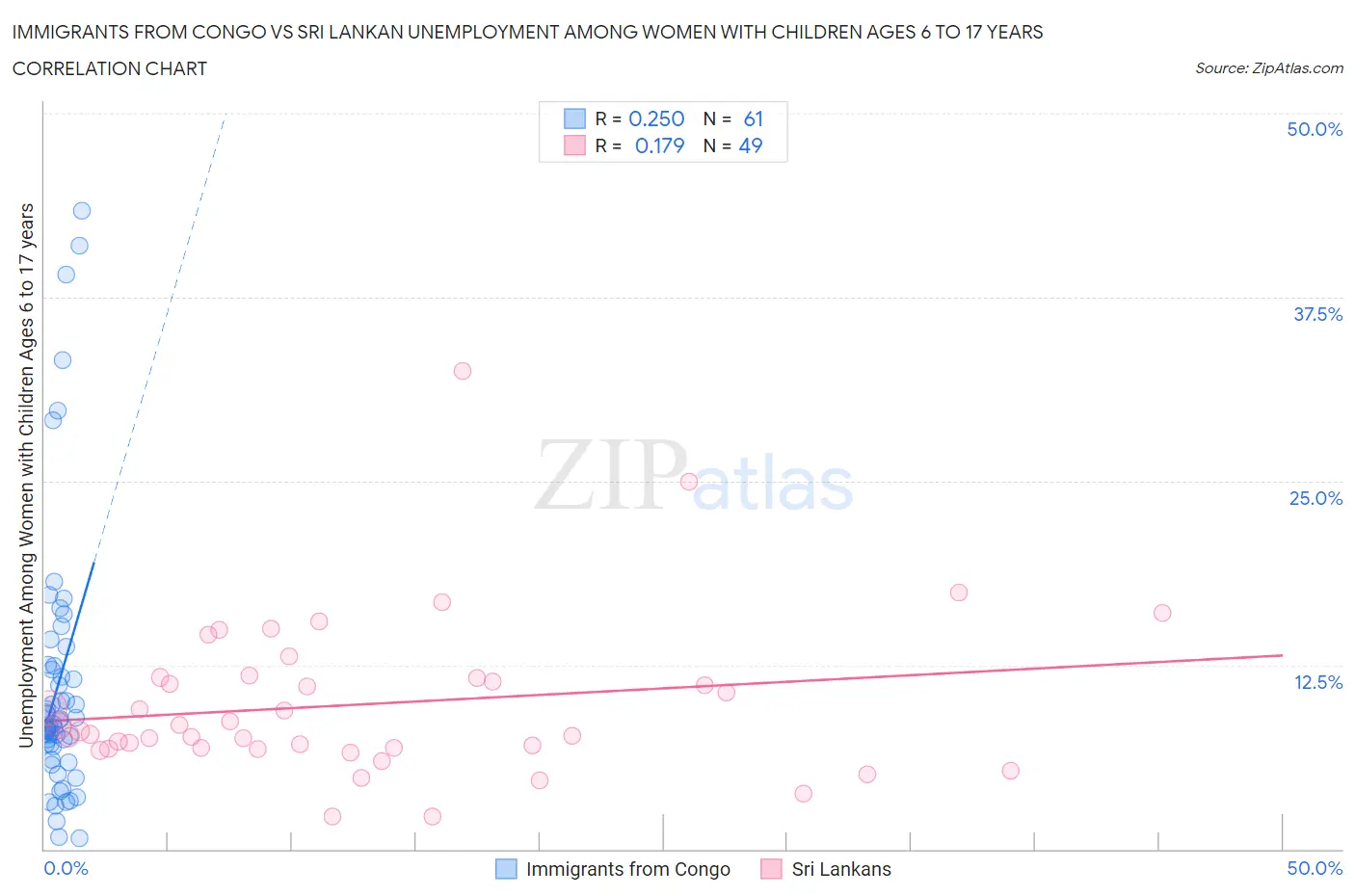 Immigrants from Congo vs Sri Lankan Unemployment Among Women with Children Ages 6 to 17 years