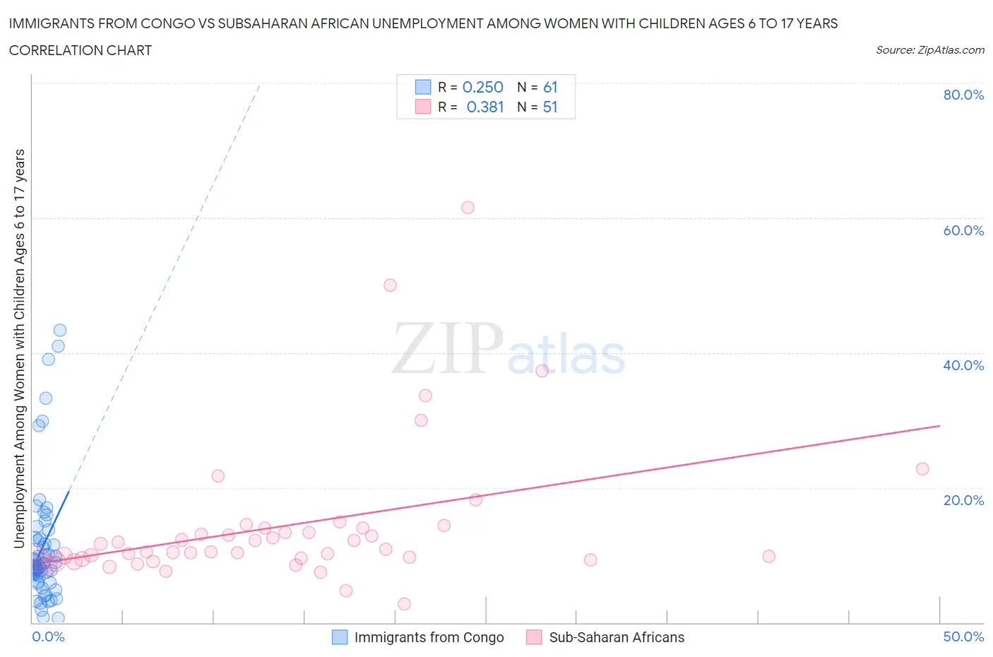 Immigrants from Congo vs Subsaharan African Unemployment Among Women with Children Ages 6 to 17 years