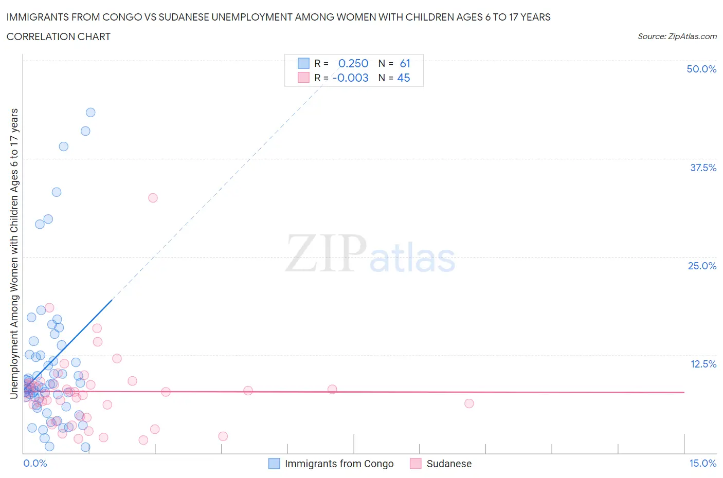 Immigrants from Congo vs Sudanese Unemployment Among Women with Children Ages 6 to 17 years
