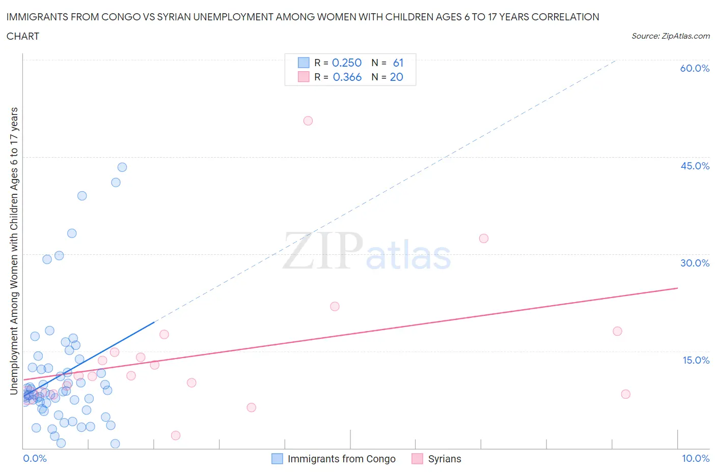 Immigrants from Congo vs Syrian Unemployment Among Women with Children Ages 6 to 17 years