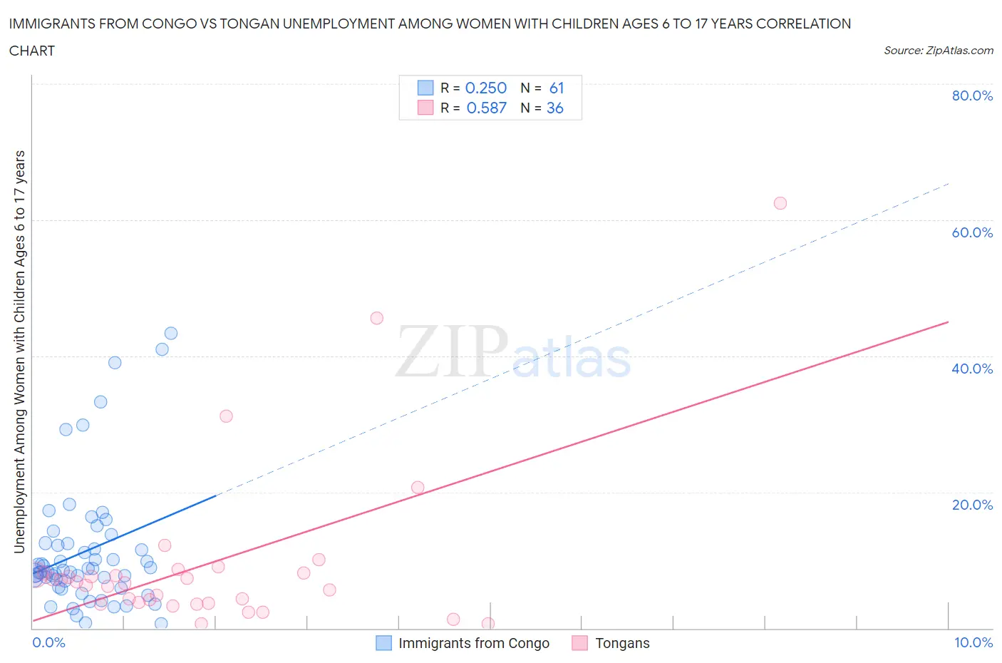 Immigrants from Congo vs Tongan Unemployment Among Women with Children Ages 6 to 17 years