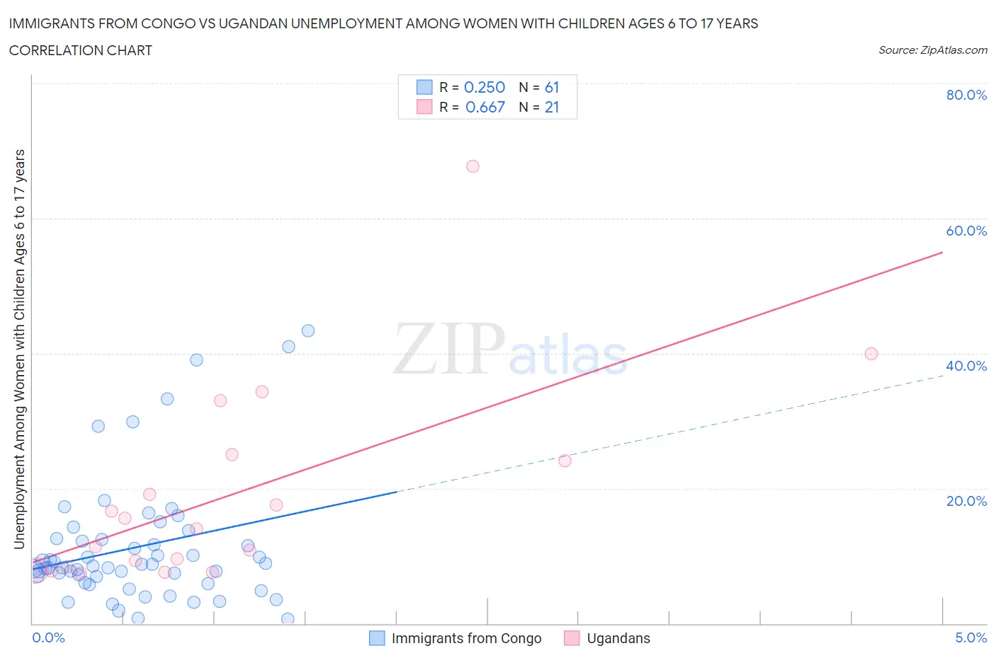Immigrants from Congo vs Ugandan Unemployment Among Women with Children Ages 6 to 17 years