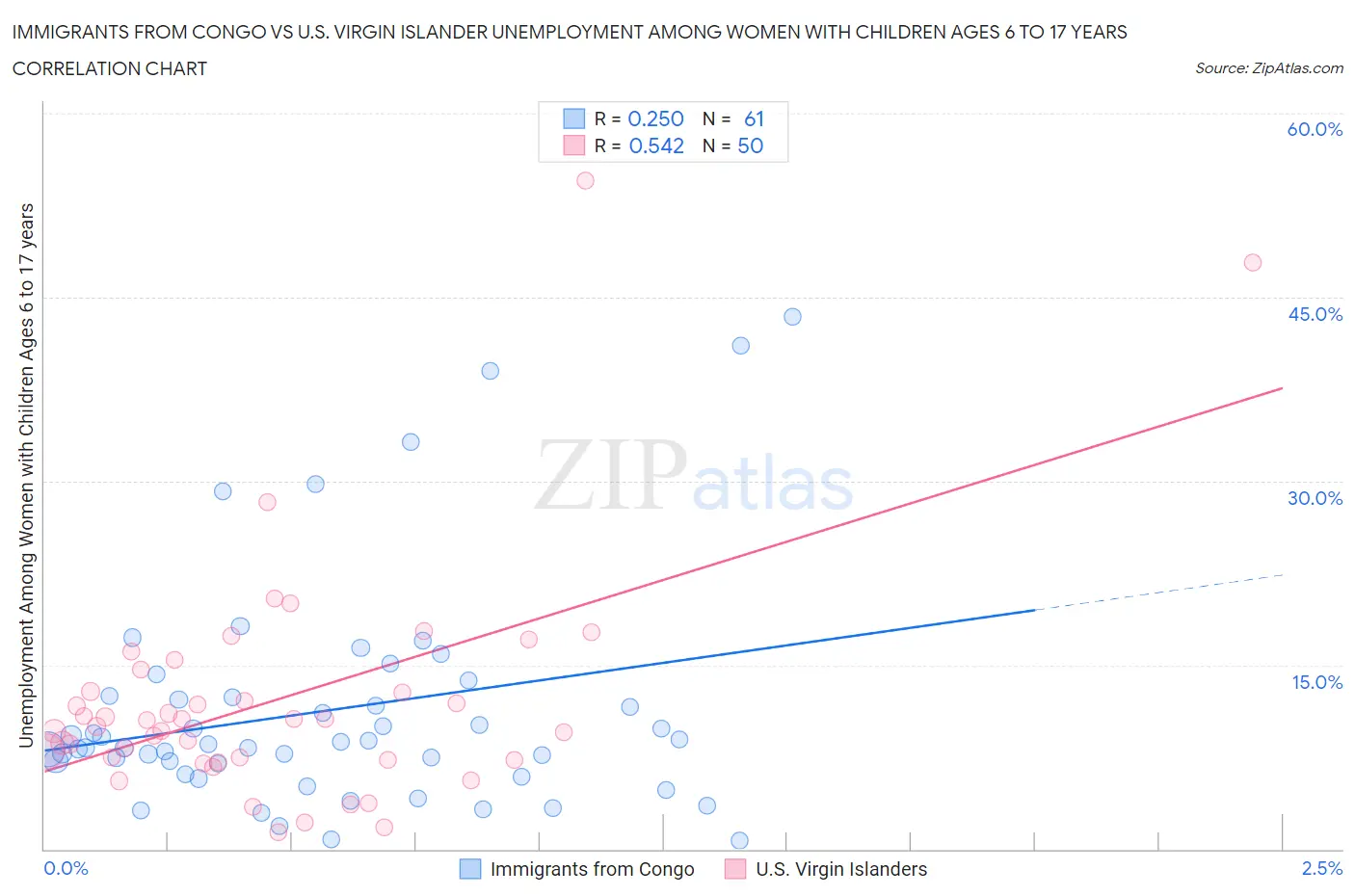 Immigrants from Congo vs U.S. Virgin Islander Unemployment Among Women with Children Ages 6 to 17 years