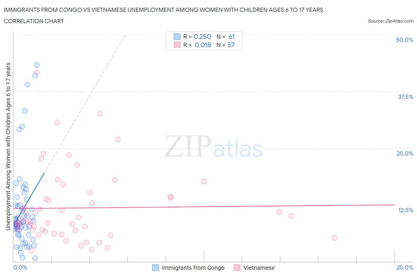 Immigrants from Congo vs Vietnamese Unemployment Among Women with Children Ages 6 to 17 years