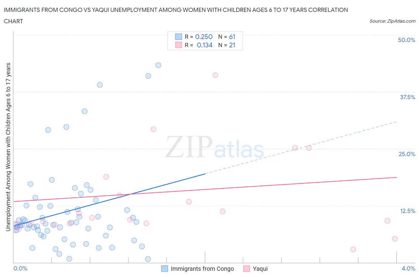 Immigrants from Congo vs Yaqui Unemployment Among Women with Children Ages 6 to 17 years
