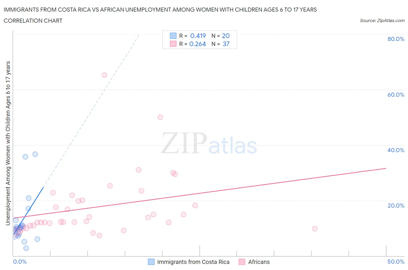 Immigrants from Costa Rica vs African Unemployment Among Women with Children Ages 6 to 17 years