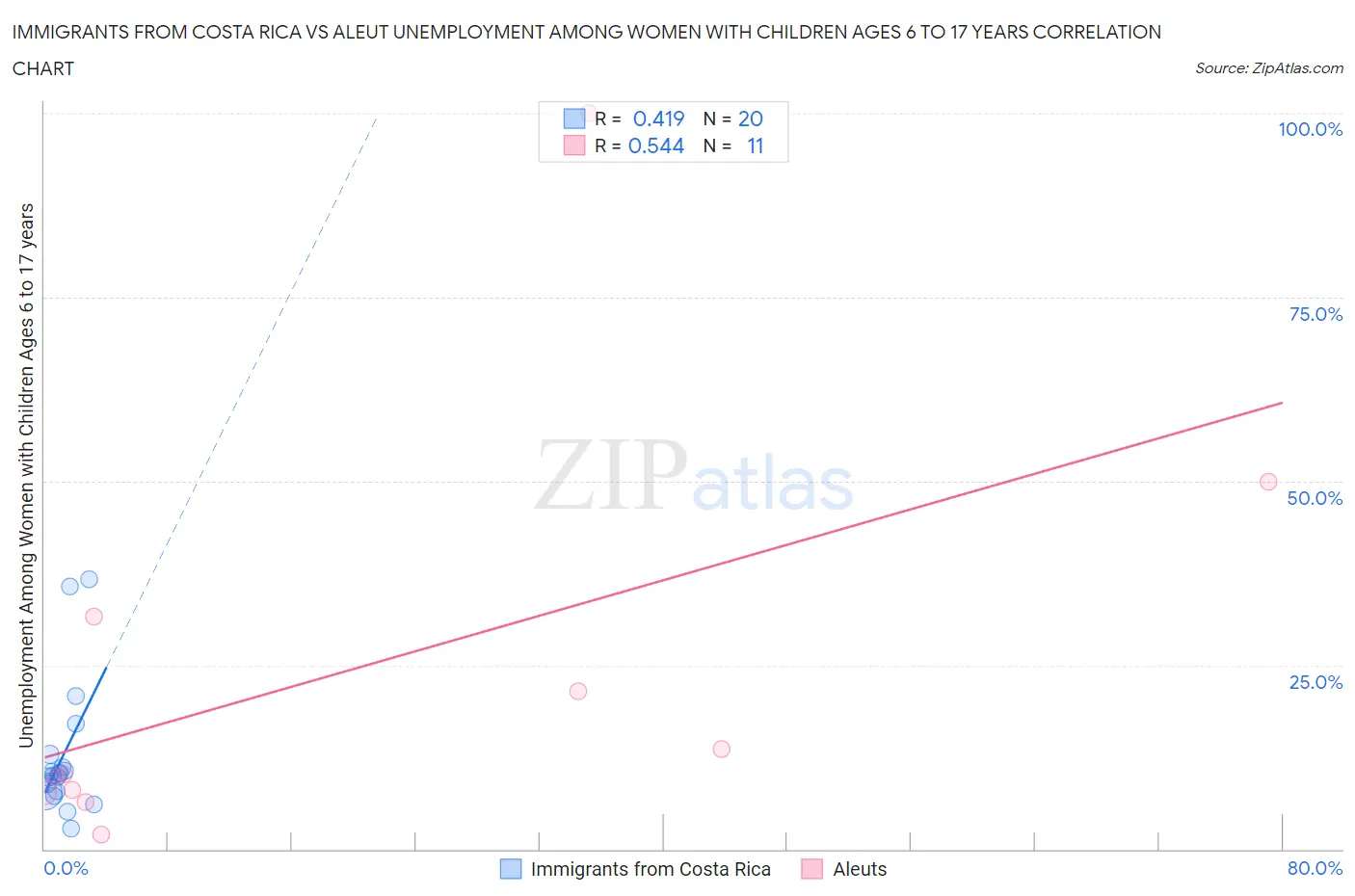 Immigrants from Costa Rica vs Aleut Unemployment Among Women with Children Ages 6 to 17 years