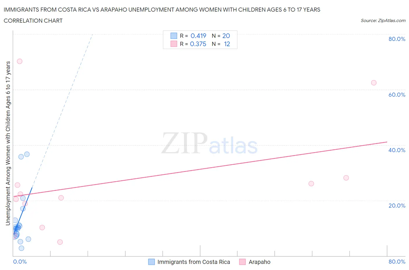 Immigrants from Costa Rica vs Arapaho Unemployment Among Women with Children Ages 6 to 17 years