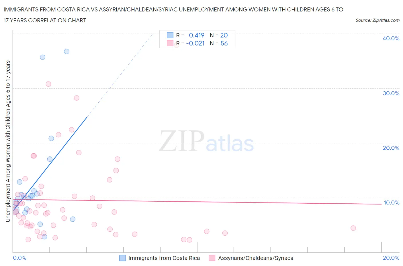 Immigrants from Costa Rica vs Assyrian/Chaldean/Syriac Unemployment Among Women with Children Ages 6 to 17 years