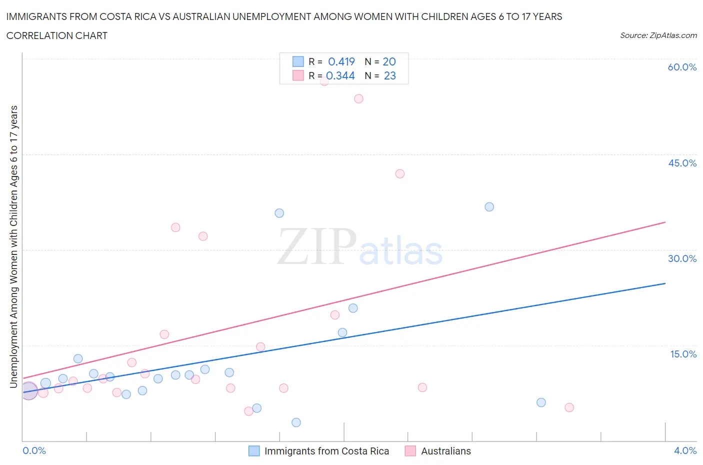Immigrants from Costa Rica vs Australian Unemployment Among Women with Children Ages 6 to 17 years