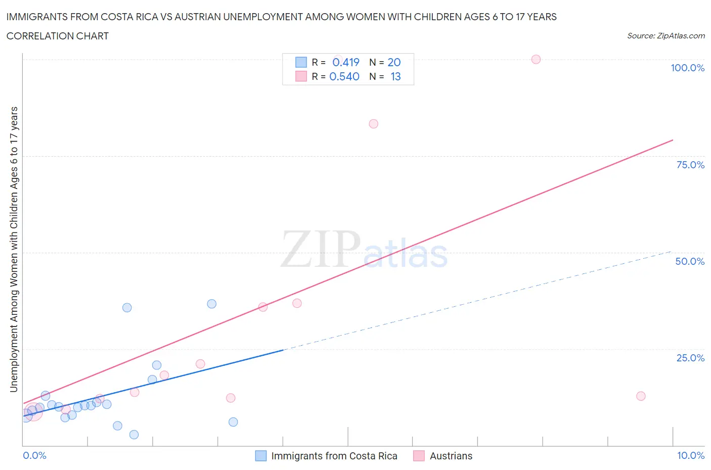 Immigrants from Costa Rica vs Austrian Unemployment Among Women with Children Ages 6 to 17 years