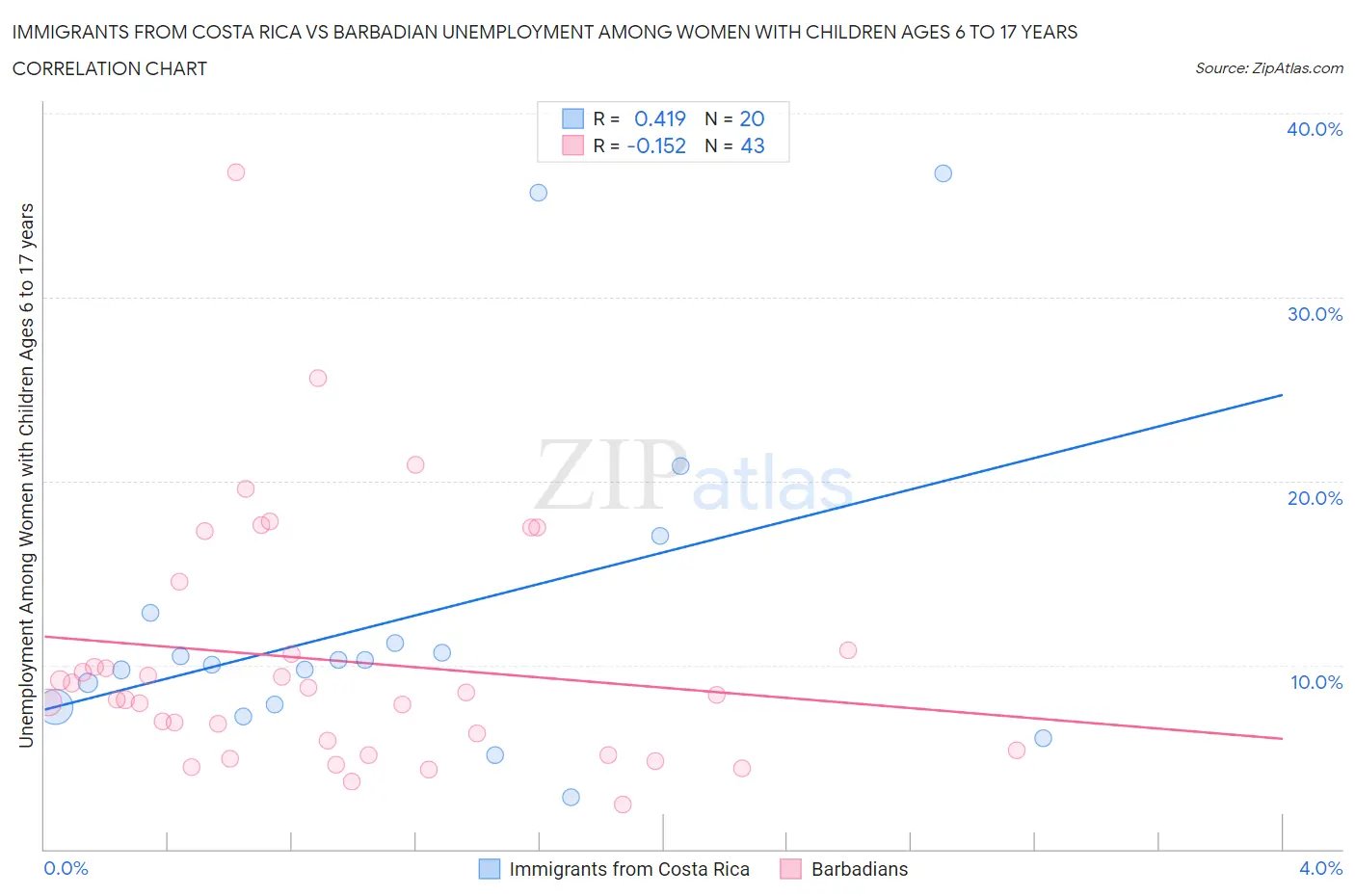 Immigrants from Costa Rica vs Barbadian Unemployment Among Women with Children Ages 6 to 17 years