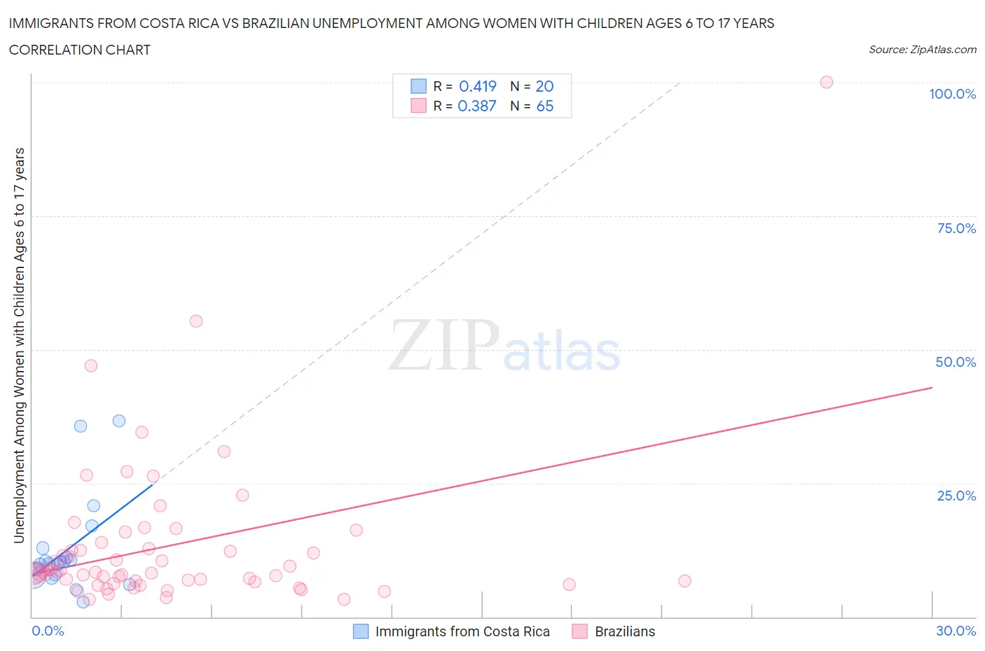 Immigrants from Costa Rica vs Brazilian Unemployment Among Women with Children Ages 6 to 17 years