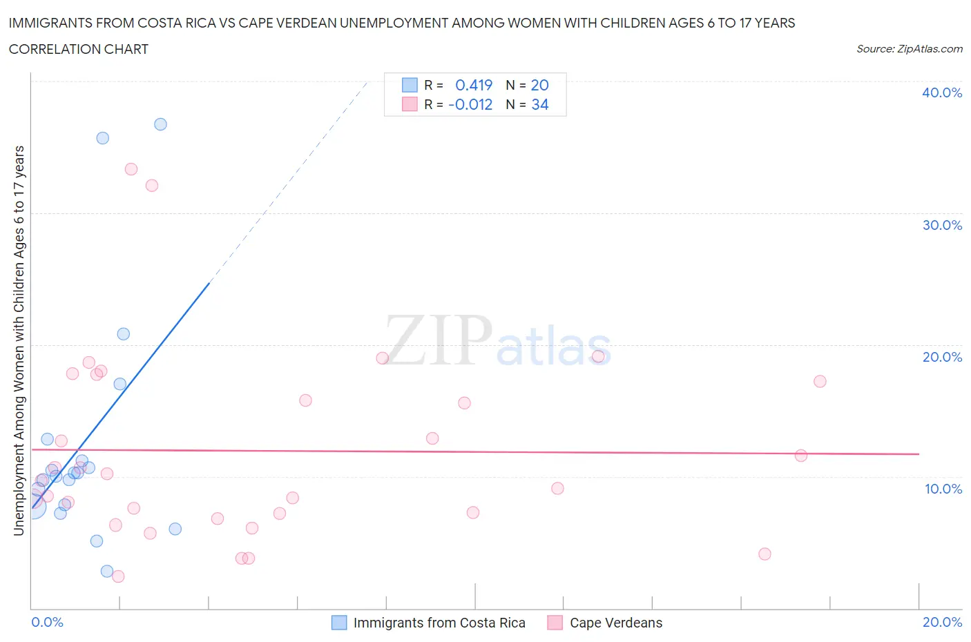 Immigrants from Costa Rica vs Cape Verdean Unemployment Among Women with Children Ages 6 to 17 years