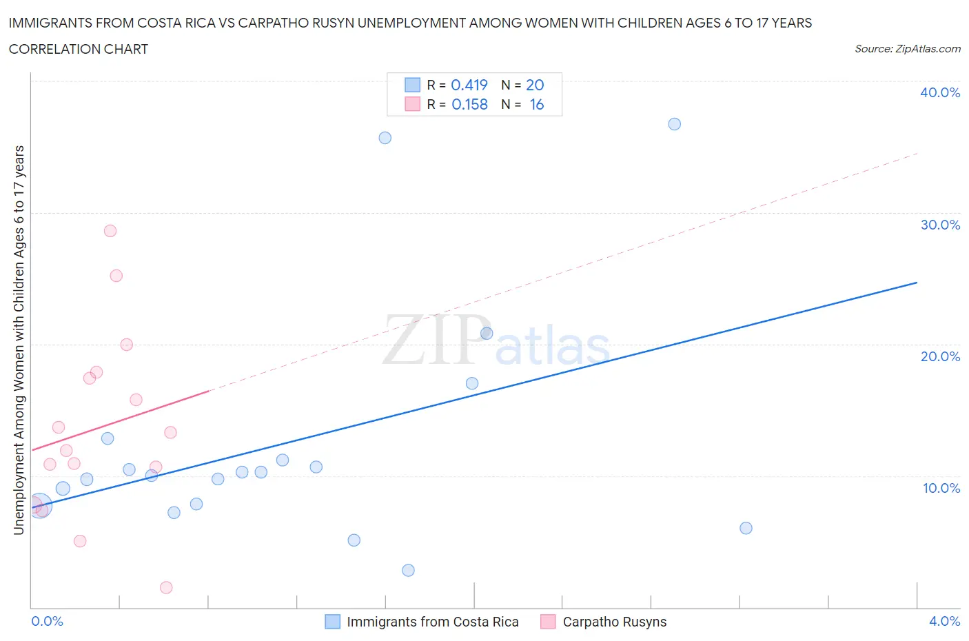 Immigrants from Costa Rica vs Carpatho Rusyn Unemployment Among Women with Children Ages 6 to 17 years