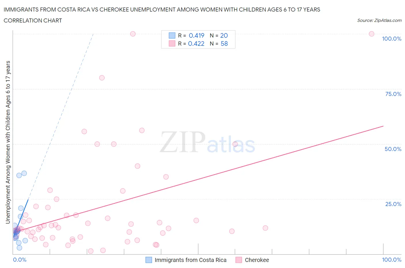 Immigrants from Costa Rica vs Cherokee Unemployment Among Women with Children Ages 6 to 17 years