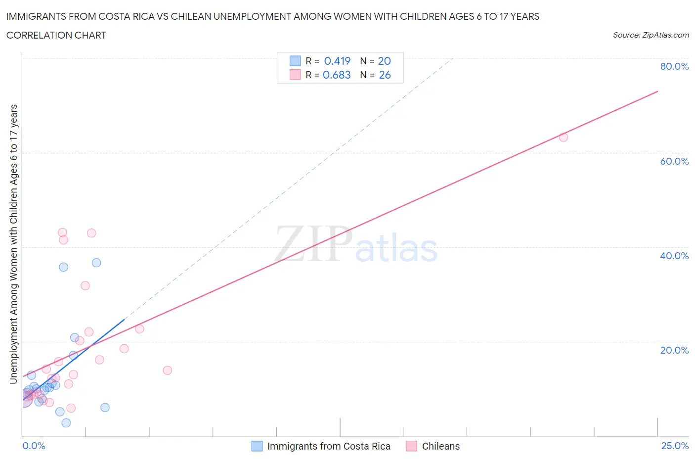 Immigrants from Costa Rica vs Chilean Unemployment Among Women with Children Ages 6 to 17 years