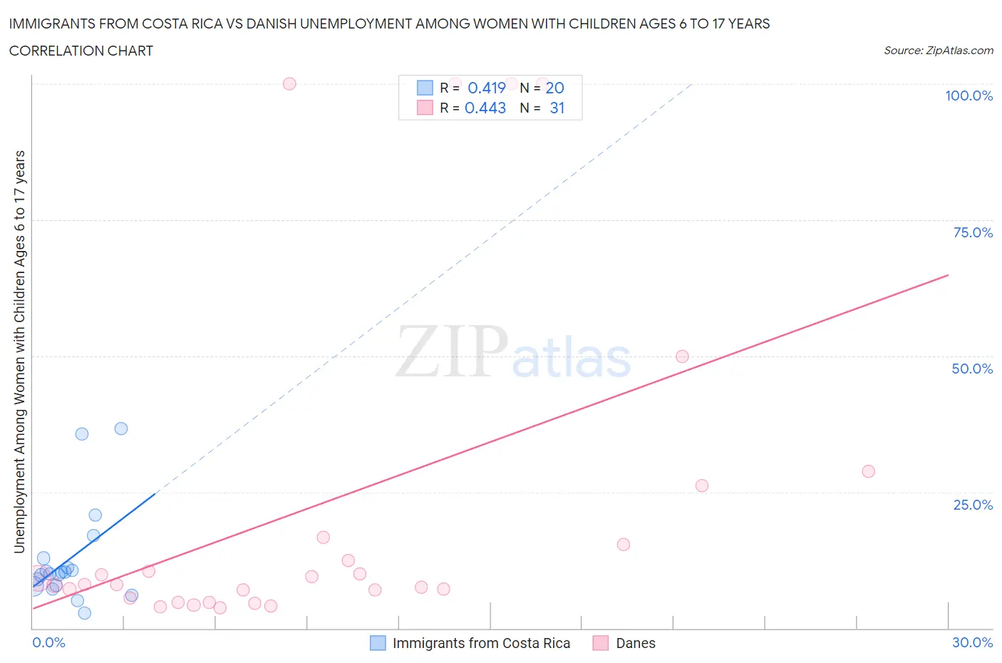 Immigrants from Costa Rica vs Danish Unemployment Among Women with Children Ages 6 to 17 years