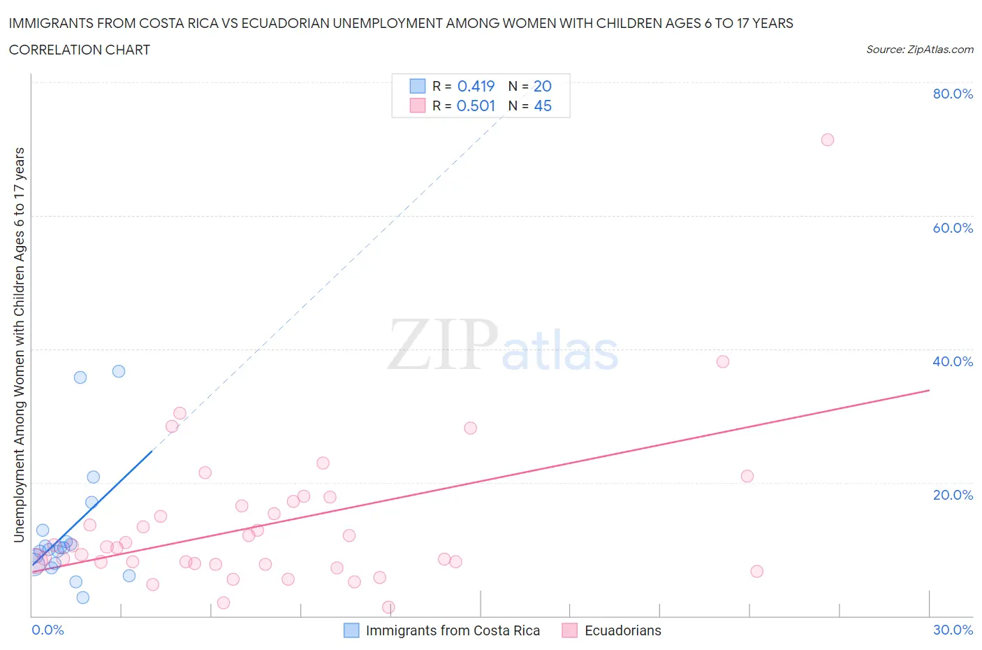 Immigrants from Costa Rica vs Ecuadorian Unemployment Among Women with Children Ages 6 to 17 years