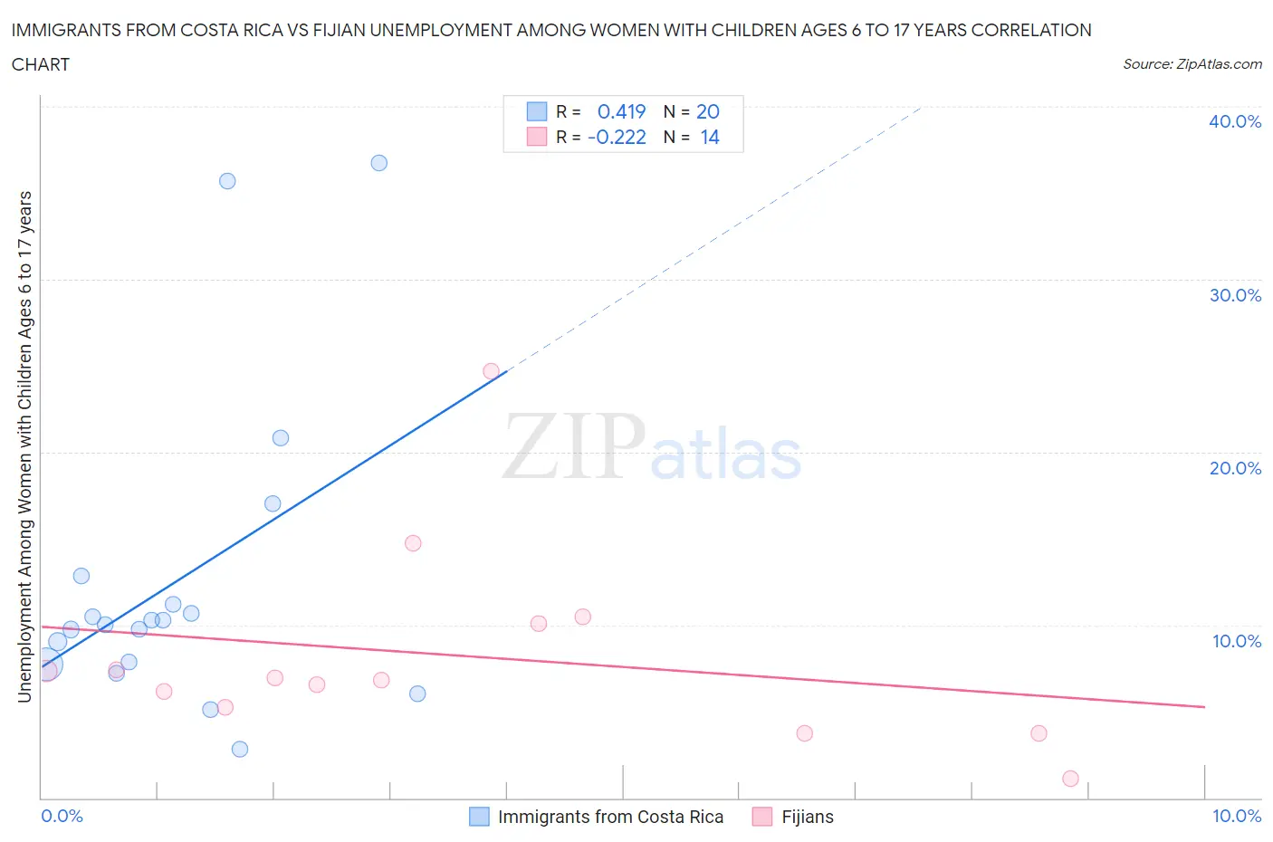 Immigrants from Costa Rica vs Fijian Unemployment Among Women with Children Ages 6 to 17 years