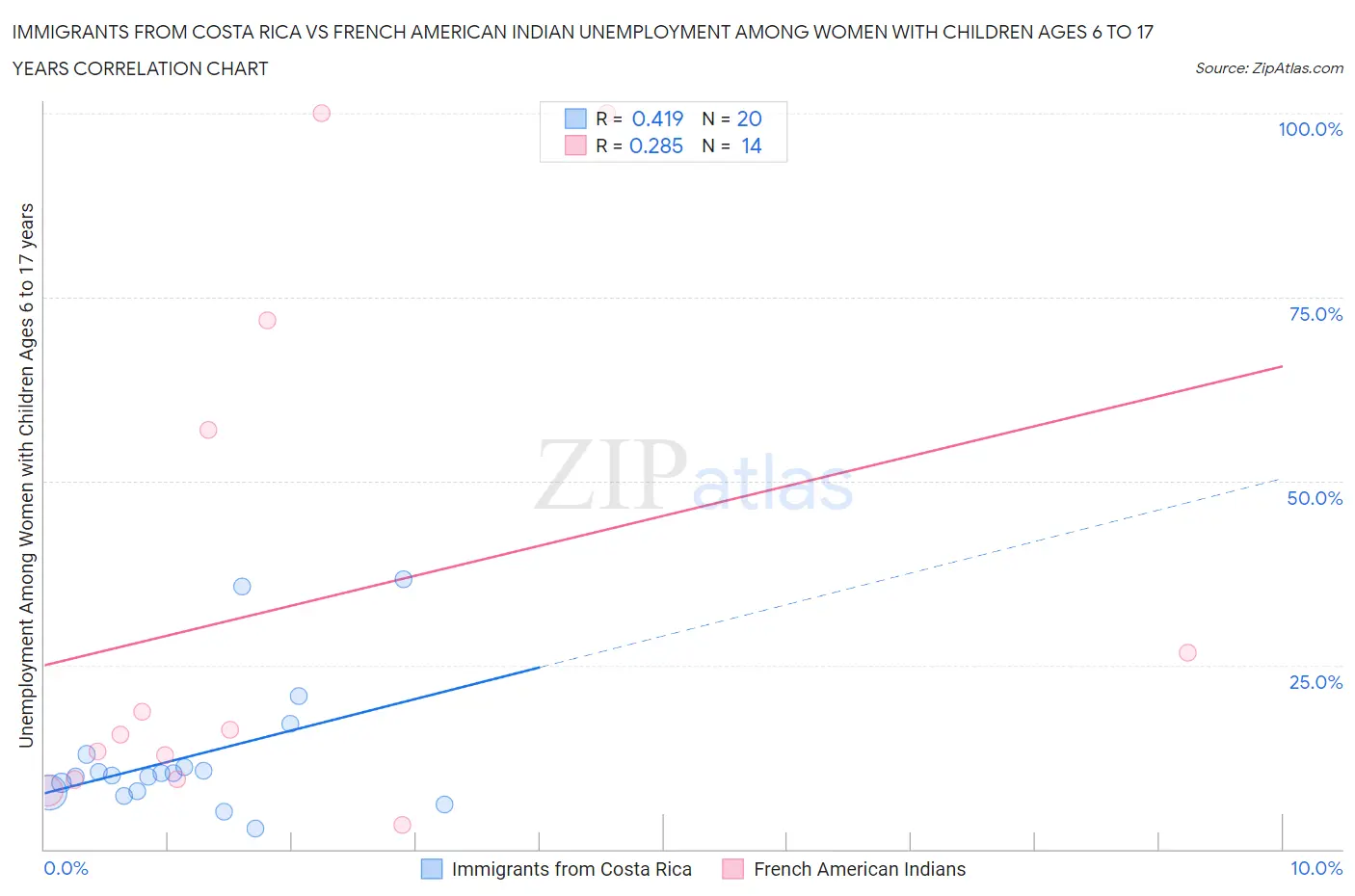 Immigrants from Costa Rica vs French American Indian Unemployment Among Women with Children Ages 6 to 17 years
