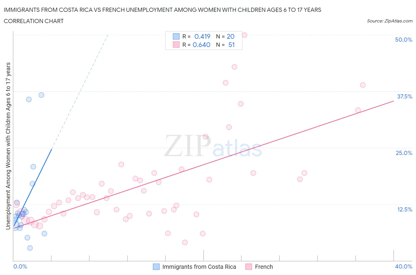 Immigrants from Costa Rica vs French Unemployment Among Women with Children Ages 6 to 17 years