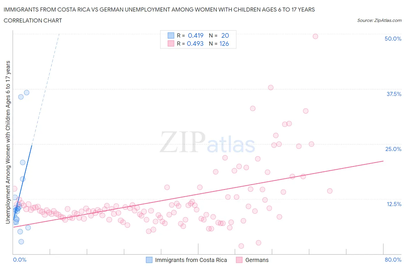 Immigrants from Costa Rica vs German Unemployment Among Women with Children Ages 6 to 17 years