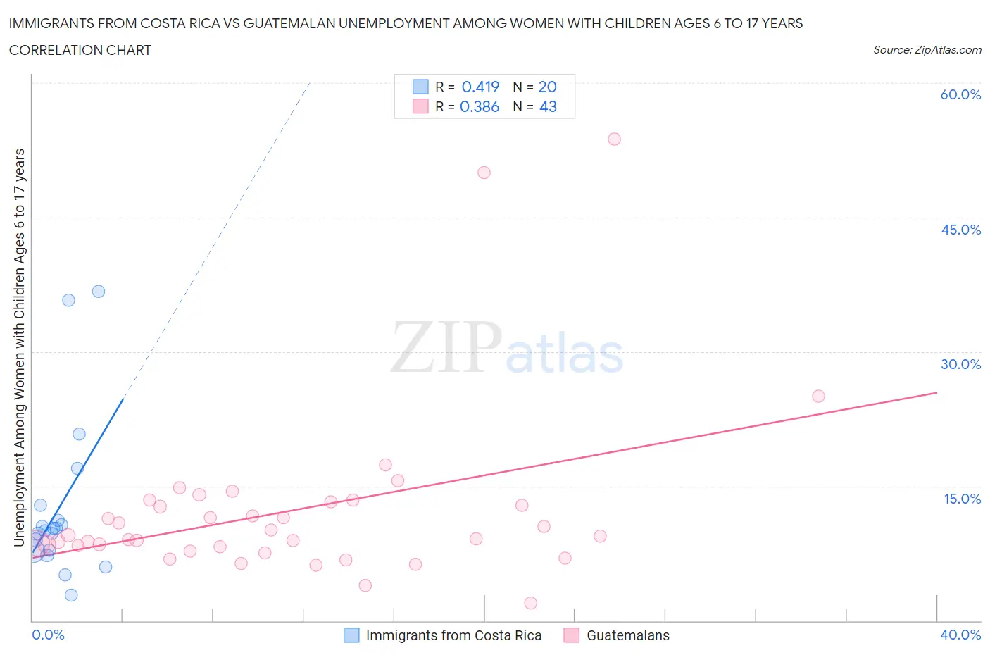 Immigrants from Costa Rica vs Guatemalan Unemployment Among Women with Children Ages 6 to 17 years