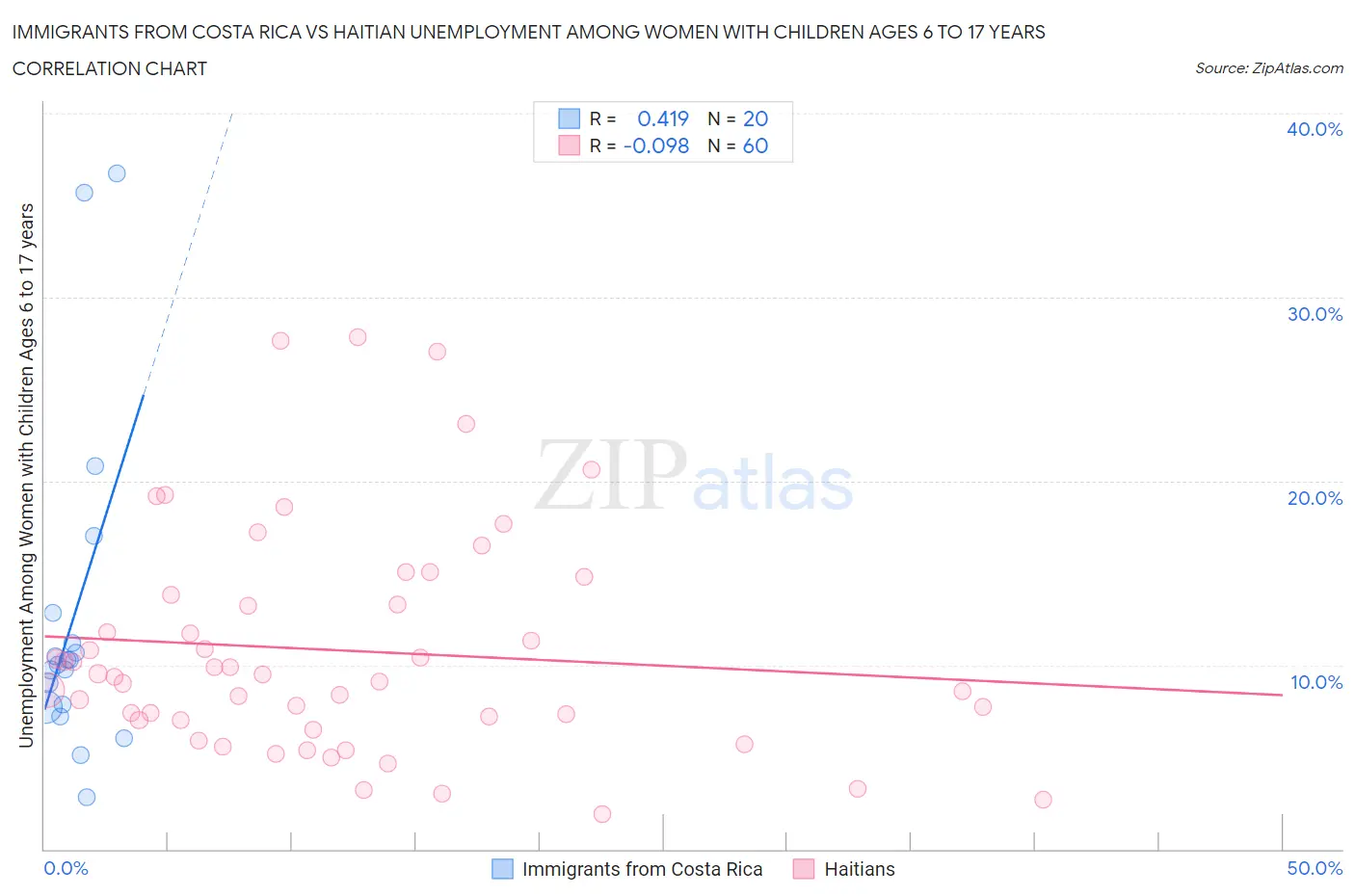 Immigrants from Costa Rica vs Haitian Unemployment Among Women with Children Ages 6 to 17 years