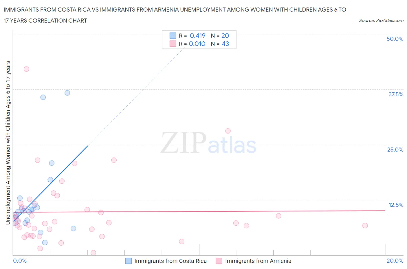 Immigrants from Costa Rica vs Immigrants from Armenia Unemployment Among Women with Children Ages 6 to 17 years