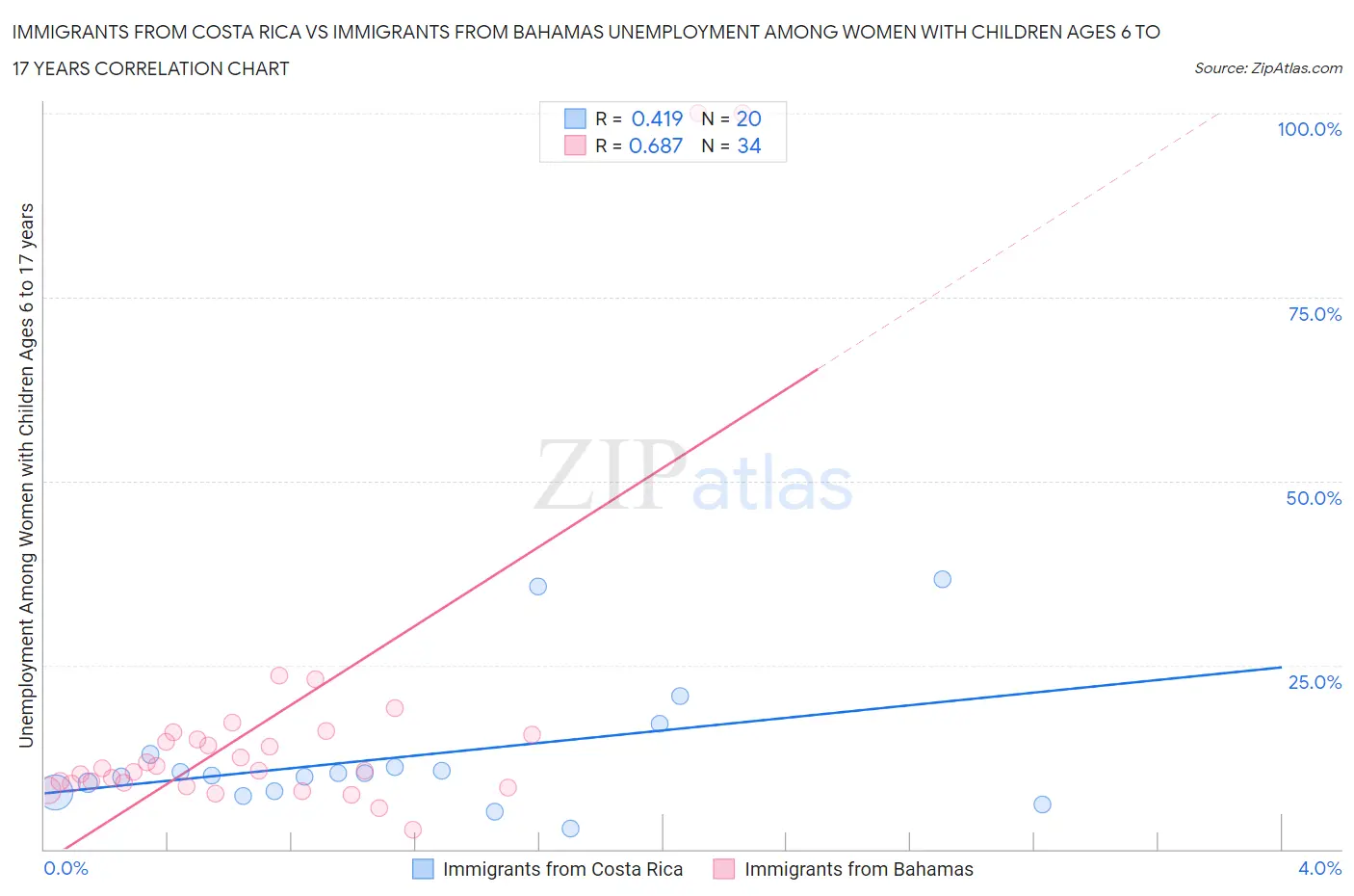 Immigrants from Costa Rica vs Immigrants from Bahamas Unemployment Among Women with Children Ages 6 to 17 years